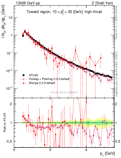 Plot of ch.pt in 13000 GeV pp collisions