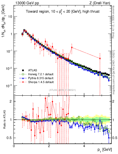 Plot of ch.pt in 13000 GeV pp collisions