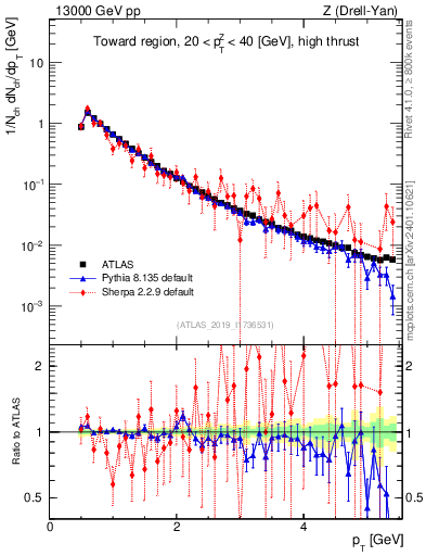 Plot of ch.pt in 13000 GeV pp collisions