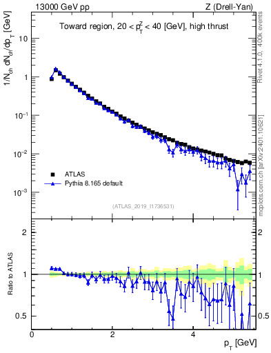Plot of ch.pt in 13000 GeV pp collisions