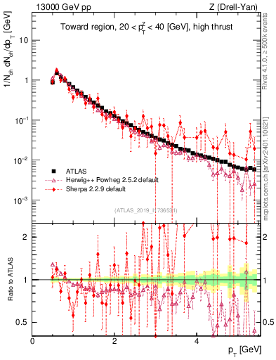 Plot of ch.pt in 13000 GeV pp collisions