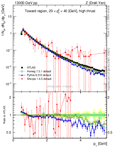 Plot of ch.pt in 13000 GeV pp collisions