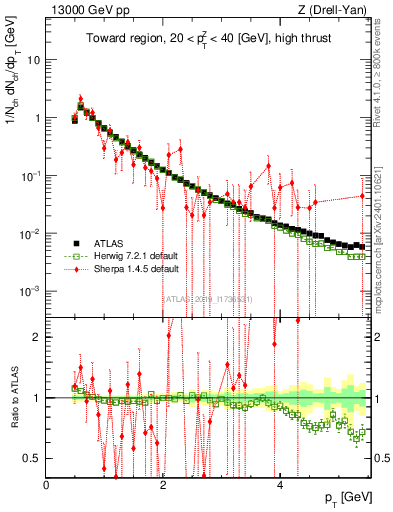 Plot of ch.pt in 13000 GeV pp collisions
