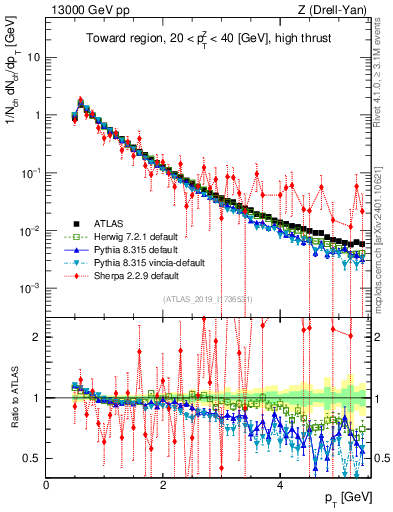 Plot of ch.pt in 13000 GeV pp collisions