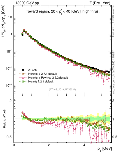 Plot of ch.pt in 13000 GeV pp collisions