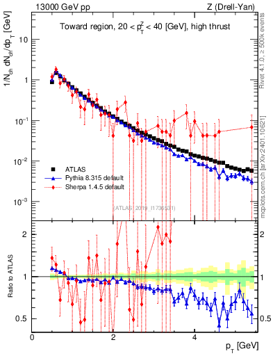 Plot of ch.pt in 13000 GeV pp collisions