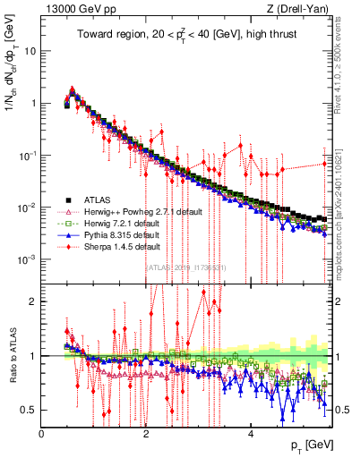 Plot of ch.pt in 13000 GeV pp collisions