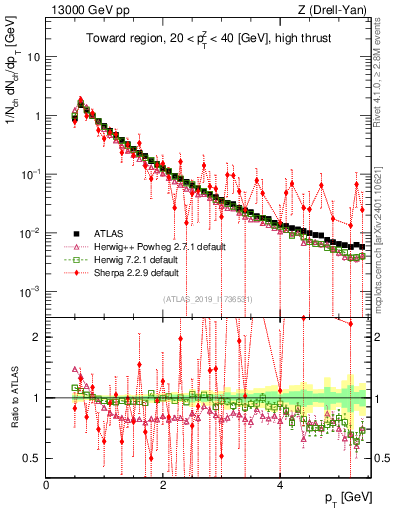 Plot of ch.pt in 13000 GeV pp collisions