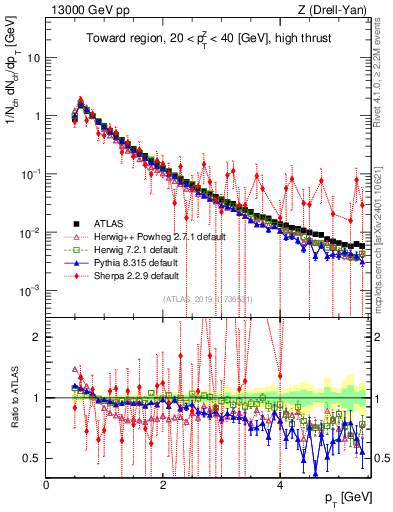 Plot of ch.pt in 13000 GeV pp collisions