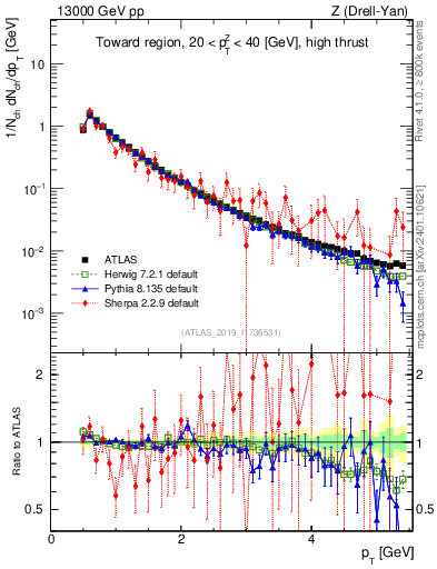 Plot of ch.pt in 13000 GeV pp collisions