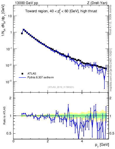 Plot of ch.pt in 13000 GeV pp collisions
