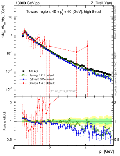 Plot of ch.pt in 13000 GeV pp collisions