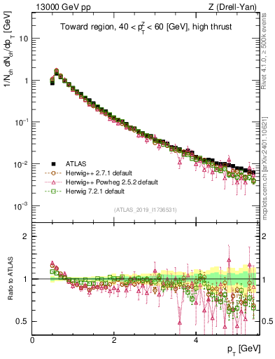 Plot of ch.pt in 13000 GeV pp collisions