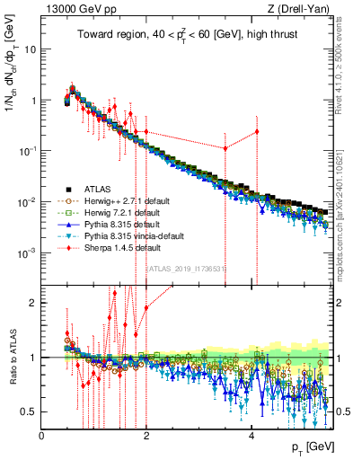 Plot of ch.pt in 13000 GeV pp collisions