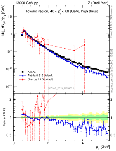 Plot of ch.pt in 13000 GeV pp collisions