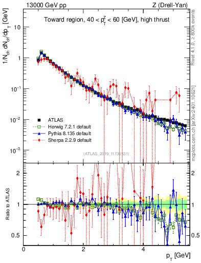 Plot of ch.pt in 13000 GeV pp collisions