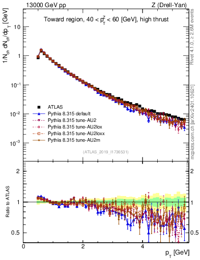 Plot of ch.pt in 13000 GeV pp collisions