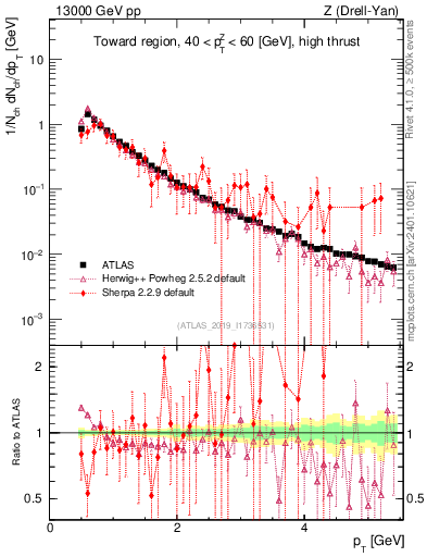 Plot of ch.pt in 13000 GeV pp collisions