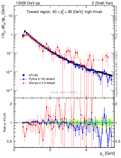 Plot of ch.pt in 13000 GeV pp collisions