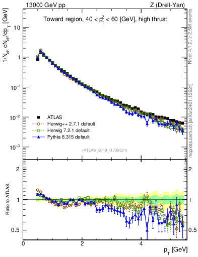 Plot of ch.pt in 13000 GeV pp collisions