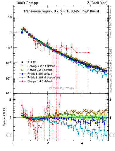 Plot of ch.pt in 13000 GeV pp collisions