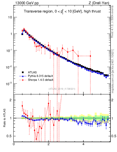 Plot of ch.pt in 13000 GeV pp collisions
