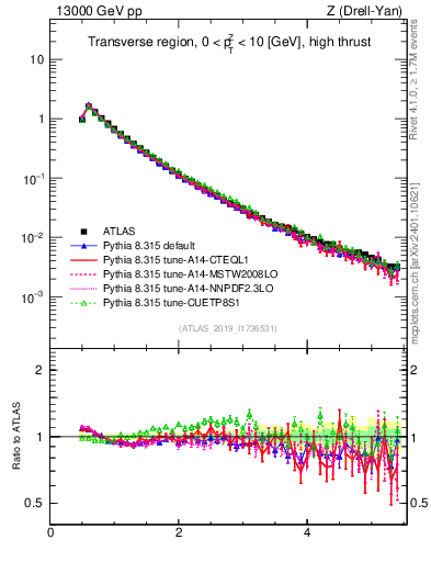 Plot of ch.pt in 13000 GeV pp collisions