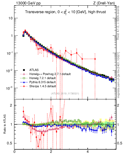 Plot of ch.pt in 13000 GeV pp collisions