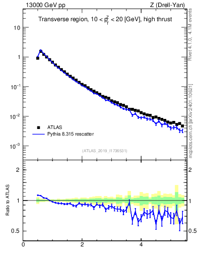 Plot of ch.pt in 13000 GeV pp collisions