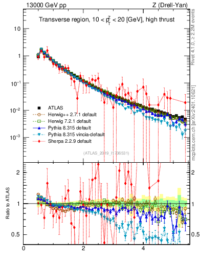 Plot of ch.pt in 13000 GeV pp collisions