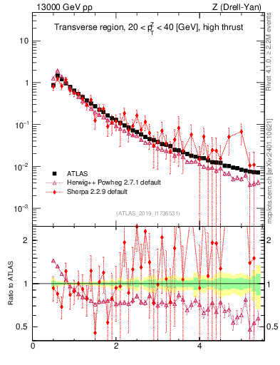Plot of ch.pt in 13000 GeV pp collisions