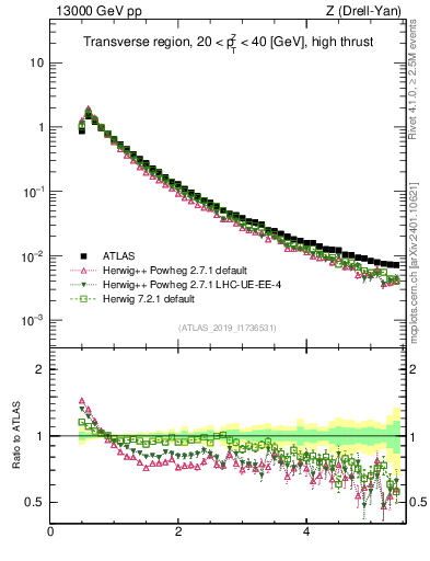 Plot of ch.pt in 13000 GeV pp collisions