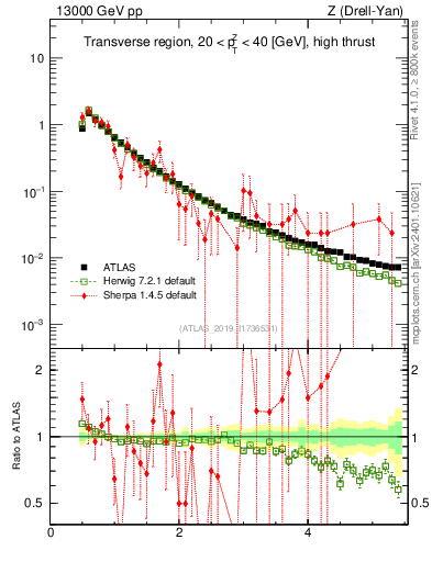 Plot of ch.pt in 13000 GeV pp collisions