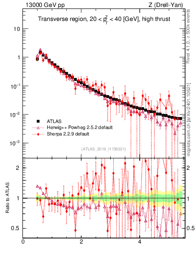 Plot of ch.pt in 13000 GeV pp collisions
