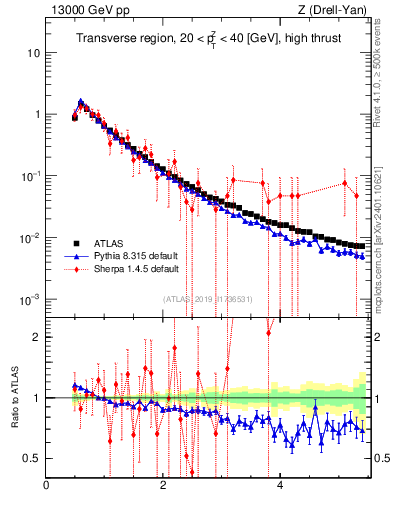 Plot of ch.pt in 13000 GeV pp collisions
