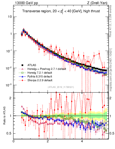 Plot of ch.pt in 13000 GeV pp collisions