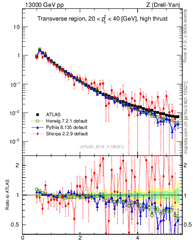 Plot of ch.pt in 13000 GeV pp collisions