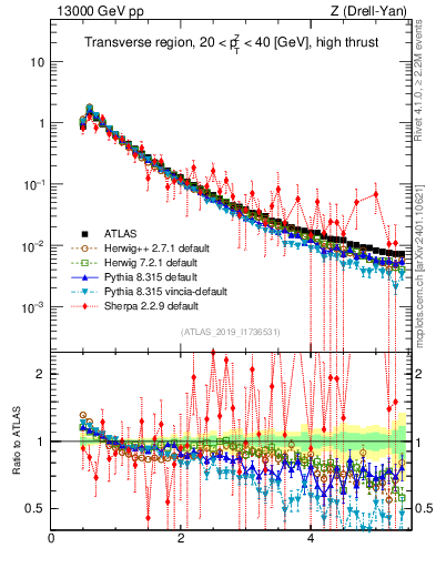 Plot of ch.pt in 13000 GeV pp collisions