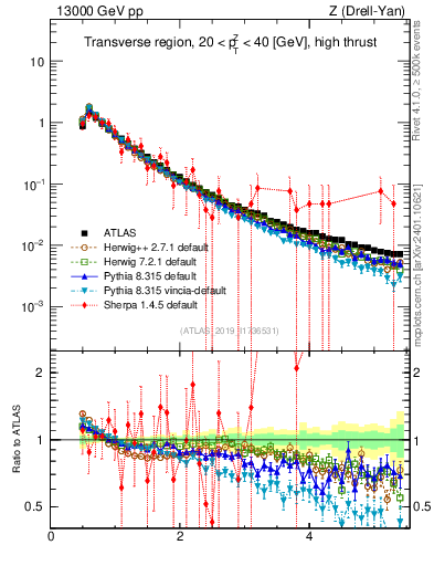 Plot of ch.pt in 13000 GeV pp collisions