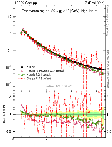 Plot of ch.pt in 13000 GeV pp collisions