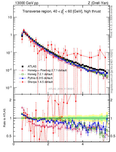 Plot of ch.pt in 13000 GeV pp collisions