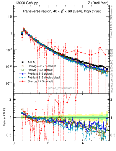 Plot of ch.pt in 13000 GeV pp collisions