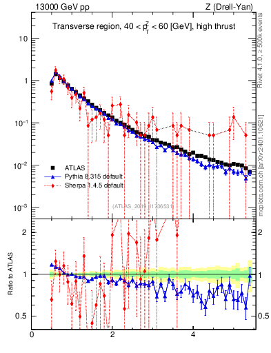 Plot of ch.pt in 13000 GeV pp collisions