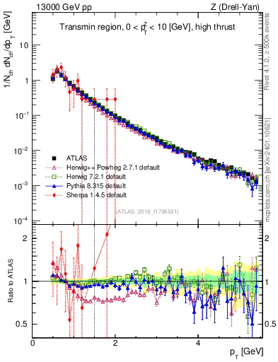 Plot of ch.pt in 13000 GeV pp collisions