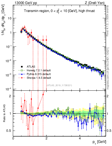 Plot of ch.pt in 13000 GeV pp collisions