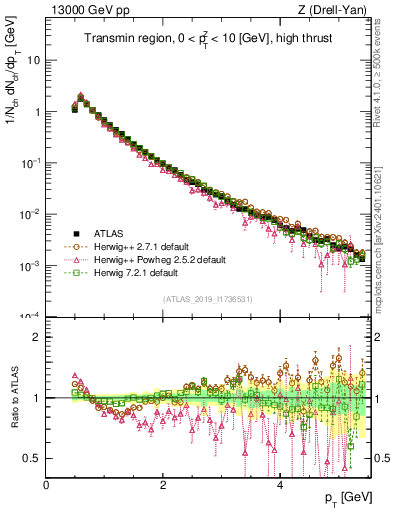 Plot of ch.pt in 13000 GeV pp collisions