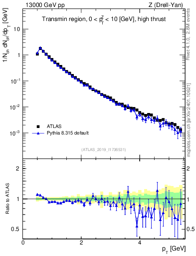 Plot of ch.pt in 13000 GeV pp collisions