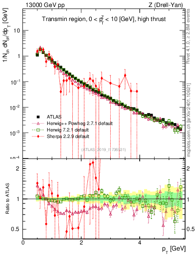 Plot of ch.pt in 13000 GeV pp collisions