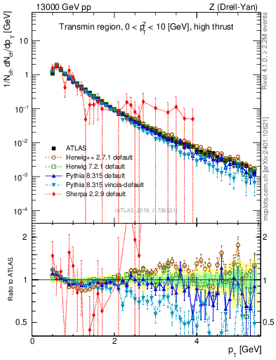 Plot of ch.pt in 13000 GeV pp collisions