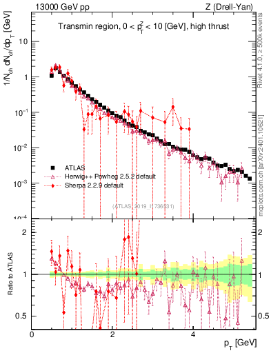 Plot of ch.pt in 13000 GeV pp collisions